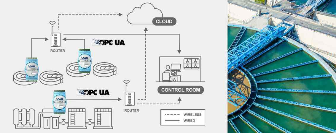 Anewtech-OPC-UA-Ethernet-IO-module-water-treatment