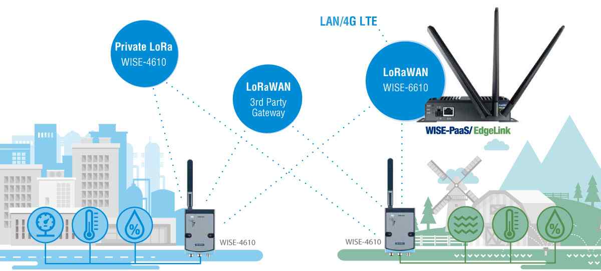 Anewtech-Advantech-Wireless-IO-Module-LORAWAN-wise-4610