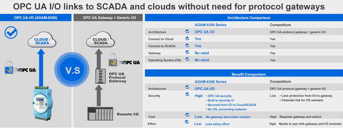 Anewtech-OPC-UA-Ethernet-IO-module-scada