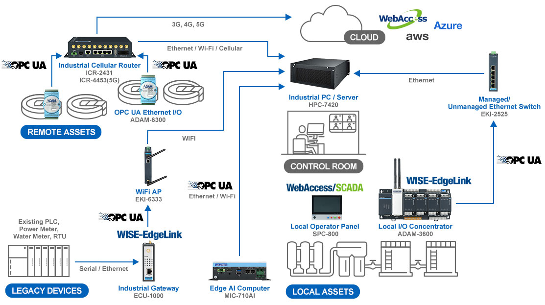 Anewtech-Systems-ADAM-6300-OPCUA-remote-IO-module