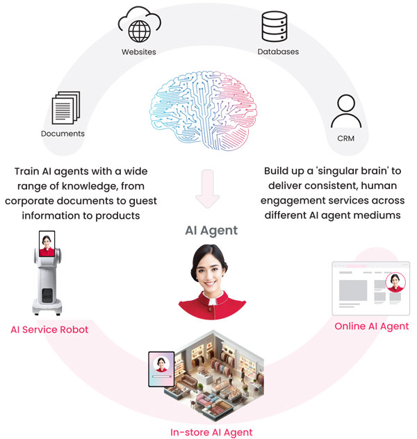 Anewtech-Systems-Aitom-AI-Agent-Train-the-AI-Brain