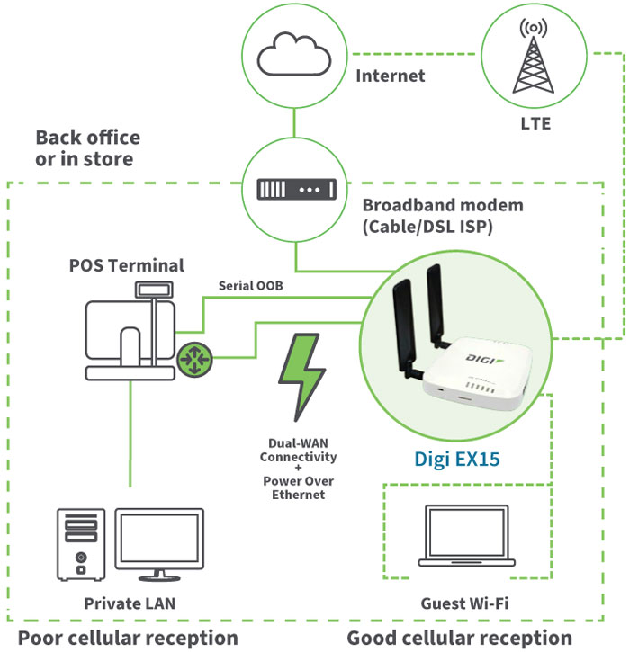 Anewtech-Systems-Cellular-Router-Enterprise-Router-Digi-EX15-Digi-International