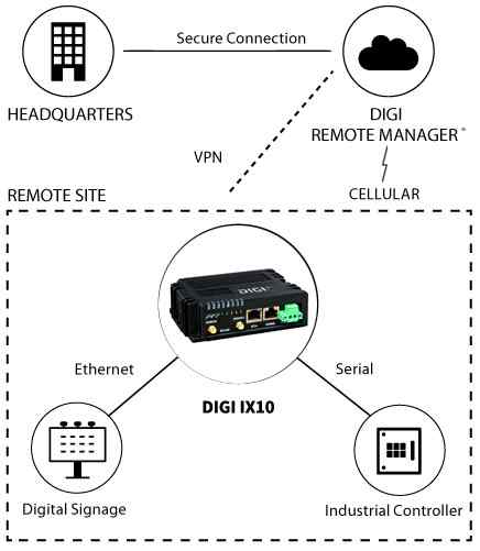Anewtech Digi-IX10 Digi International Industrial Router Enterprise 5G Router