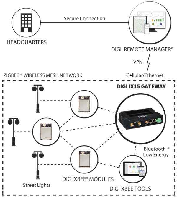 Anewtech Digi-IX15-iot-gateway Digi International Digi XBee Gateway