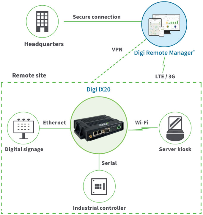 Anewtech-Systems-Cellular-Router-Enterprise-Router-Digi-IX20-Digi-International