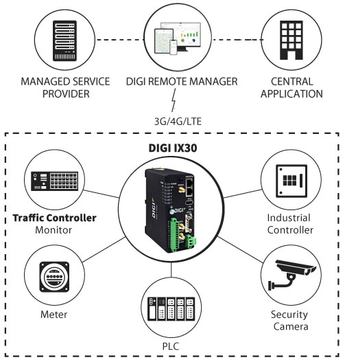 "Anewtech Digi IX30 Industrial-Cellular-Router IX30-00G