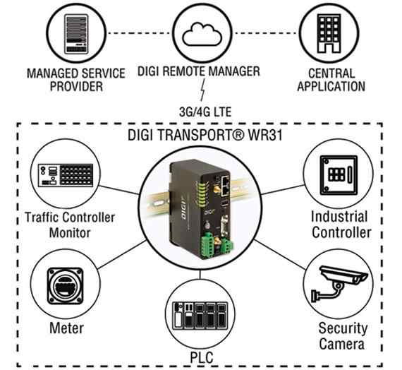 Anewtech Digi-TransPort-WR31 Digi International Industrial Router