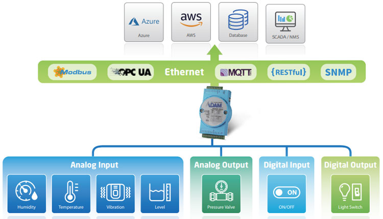 Anewtech-Systems-Cloud-Ethernet-io-Modules-ADAM-6200-Advantech-Singapore