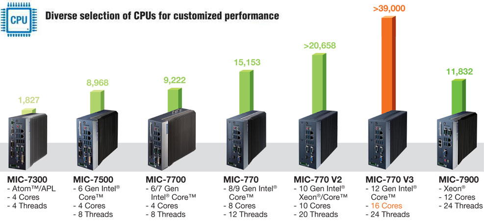 Anewtech mic-770 V3 Fanless Embedded Computer AI Edge PC Advantech Embedded System