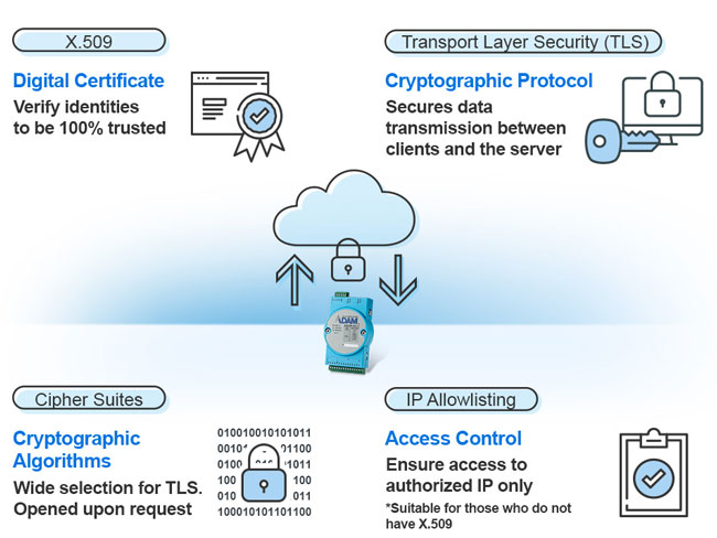 Anewtech-Systems-Ethernet-io-Modules-ADAM-6200-cloud-io-Advantech-Singapore-Security