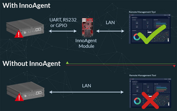 InnoAgent is a module that allows out-of-band remote management of systems