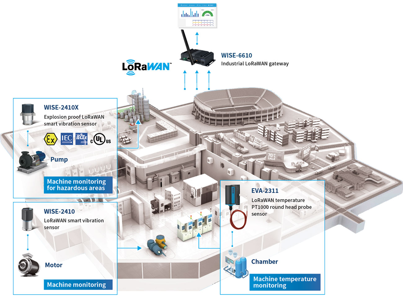 Anewtech-Systems-LORAWAN-wise-4610-wise-6610-Advantech-Predictive-Maintenance