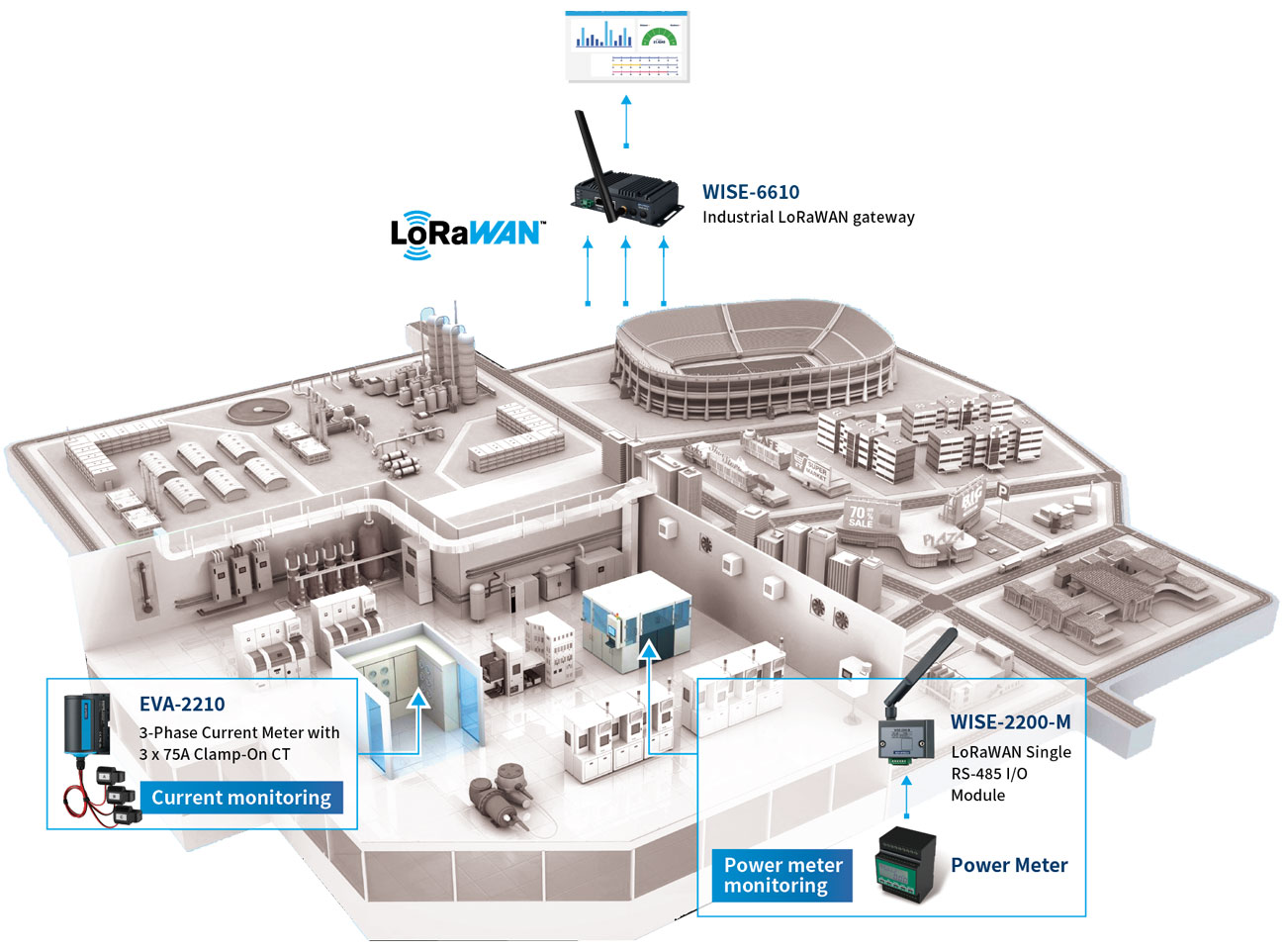 Anewtech-Systems-LORAWAN-wise-4610-wise-6610-Advantech-energy-monitoring