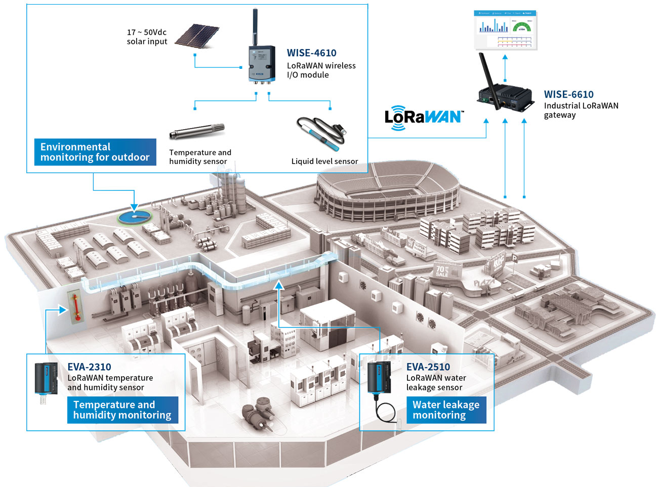 Anewtech-Systems-LORAWAN-wise-4610-wise-6610-Advantech-environmental-monitoring