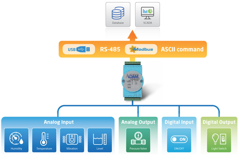 Anewtech-Systems-RS-485-IO-Modules-ADAM-4000-ADAM-4100-Advantech.