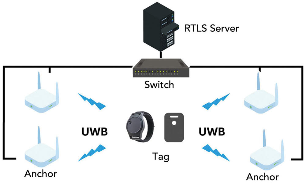 Anewtech-Systems-RTLS-UWB-realtime-location-system