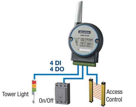 Anewtech AD-WISE-4050 Advantech ADAM I/O Module WLAN Wireless I/O Module
