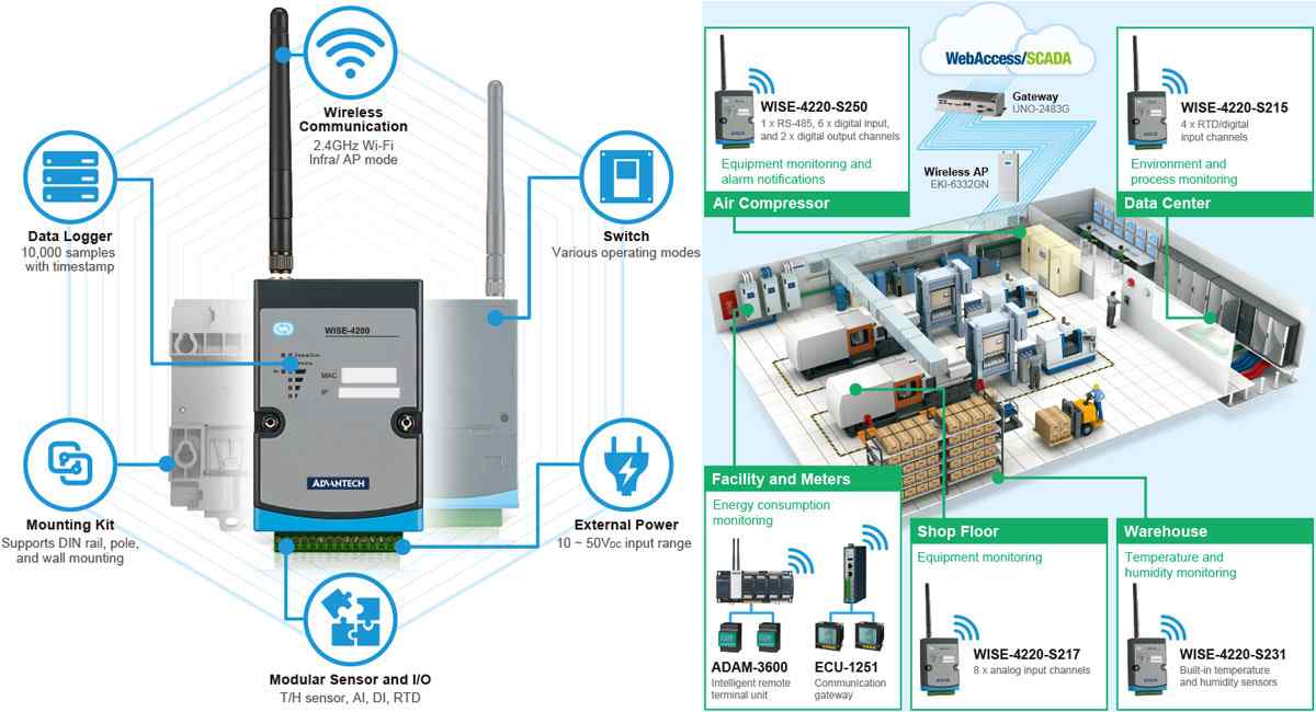 Anewtech  AD-WISE-4220 Advantech ADAM I/O Module WiFi 2.4GHz Wireless I/O Module
