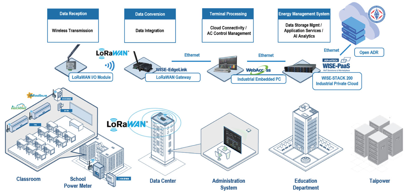 Anewtech-Systems-Remote-IO-Module-Wireless-AD-WISE-6610-Lorawan-gateway-Advantech