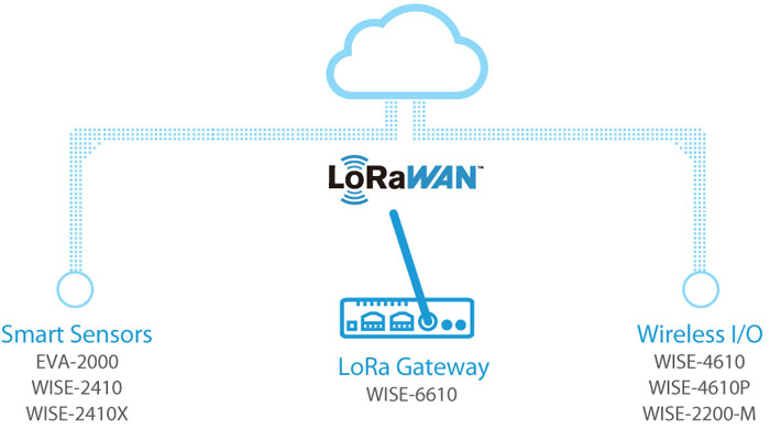 Anewtech-Systems-Remote-IO-Module-Wireless-AD-WISE-6610-V2-Industrial-LoRaWAN-Gateway-Advantech.jpg