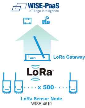 Anewtech sensor-device-lpwan_lora Advantech ADAM I/O Module LPWAN/SUB-G Wireless I/O Module