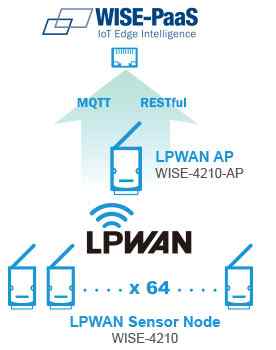 Anewtech Advantech ADAM I/O Module LPWAN/SUB-G Wireless I/O Module