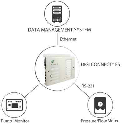 Anewtech Digi-Connect-ES Digi International Digi Connect ES 4SB, Digi Connect ES 8SB Serial Server