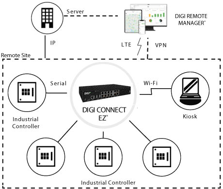 Anewtech-Systems-Serial-Server-Device-Server-Digi-Connect-EZ-8-digi-international