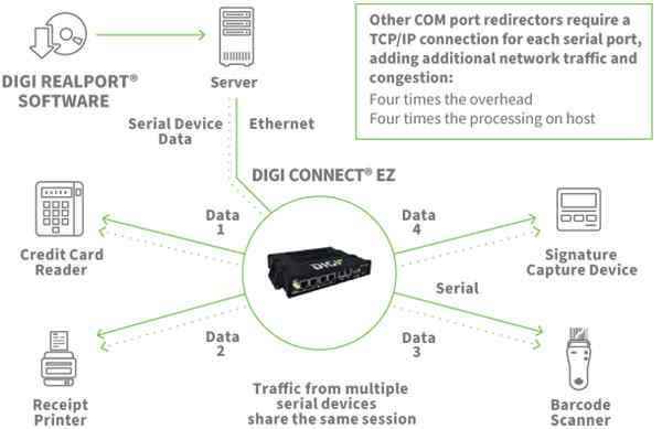 Anewtech Digi-Connect-EZ Digi International Serial Server Digi Connect EZ Mini/2/4