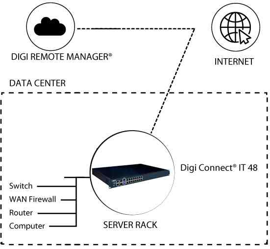 Anewtech Digi-Connect-IT-16-48 Digi International Digi Connect IT 16, console access server with 16 serial ports IT16-1002, Digi Connect IT 48, console access server with 48 serial ports IT48-1002