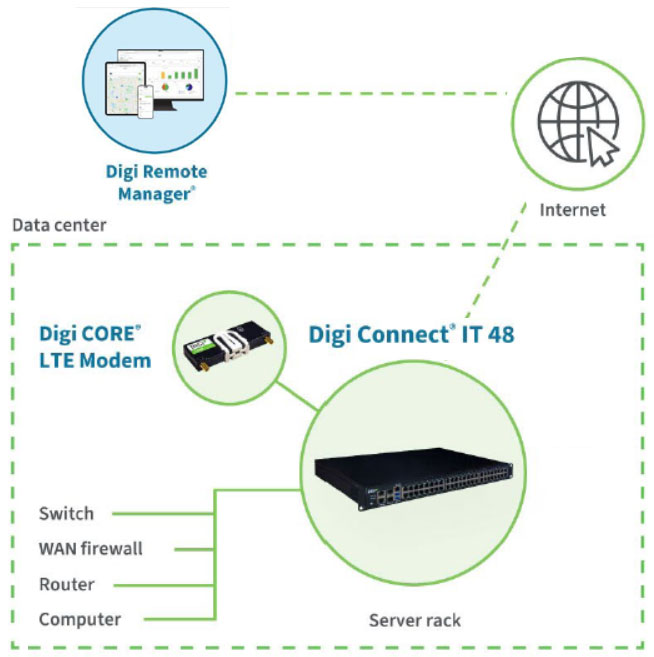 Anewtech-Systems-Serial-Server-Device-Server-Digi-Connect-IT-48-Digi-International.