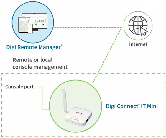 Anewtech-Systems-Serial-Server-Device-Server-Digi-Connect-IT-Mini-Digi-International