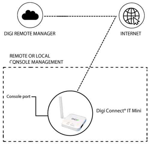 Anewtech Digi-Connect-IT-Mini Digi International Digi Connect IT Mini remote console access server IT01-M100-GLB Console Server