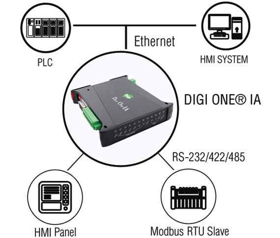 Anewtech Digi-One-IA Digi International Digi One IA 70001862 Serial Server