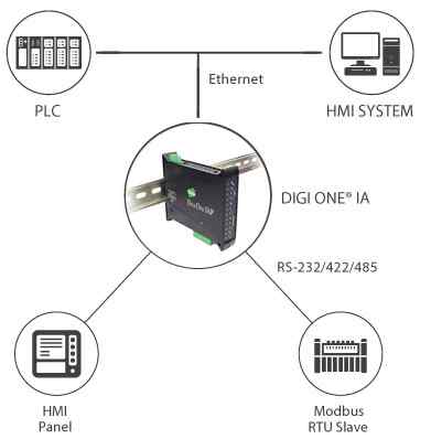 Anewtech Digi-One-IAP Digi International Serial Server Digi One IAP Haz  70002326