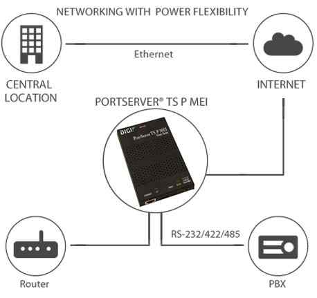 Anewtech Digi-PortServer-TS-MEI Digi International Serial Server