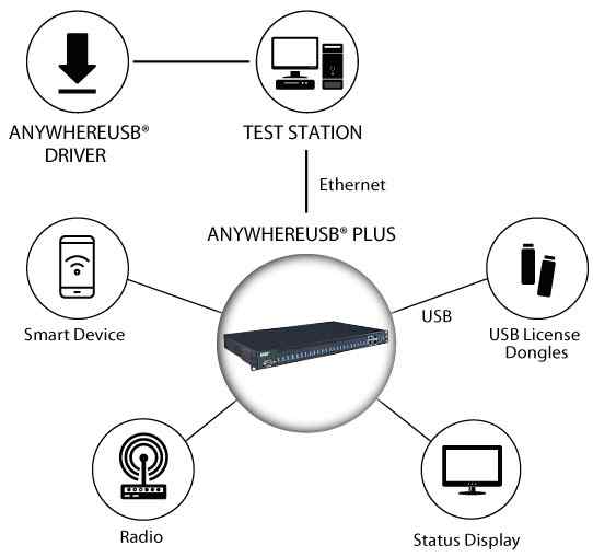 Anewtech Digi-AnywhereUSB-Plus Digi International USB Connectivity