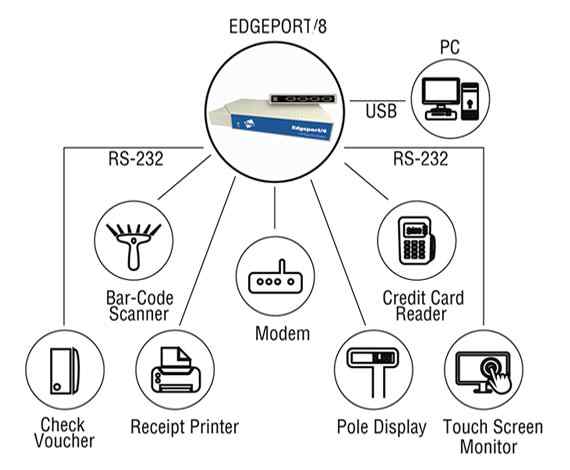 Anewtech Digi-Edgeport Digi International USB Connectivity