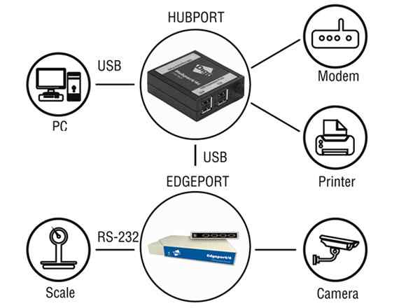 Anewtech Systems - Hubport - IoT Device - USB Connectivity - Digi