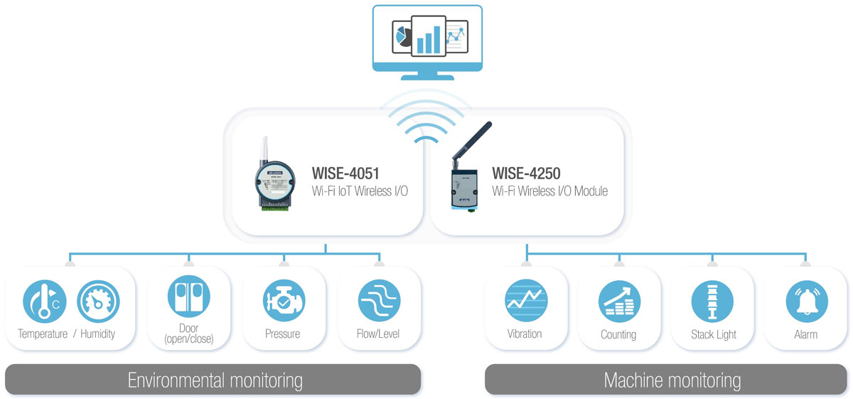 Anewtech-Systems-Wi-Fi-2.4GHz-5GHz-Wireless-IO-Module-advantech