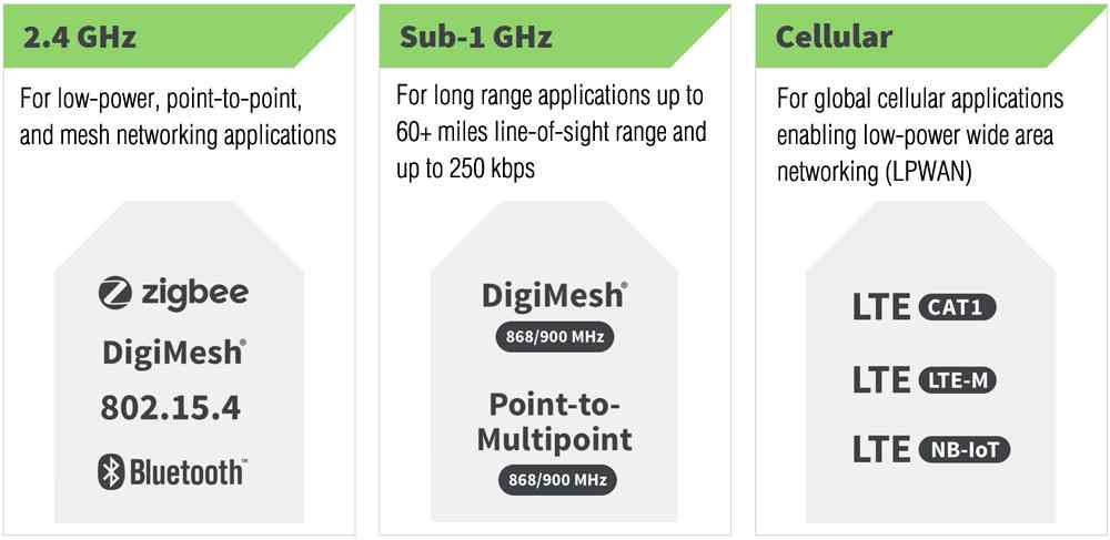 Anewtech Digi-XBee-module Digi International XBee/RF Module 2.4 GHz Modules
