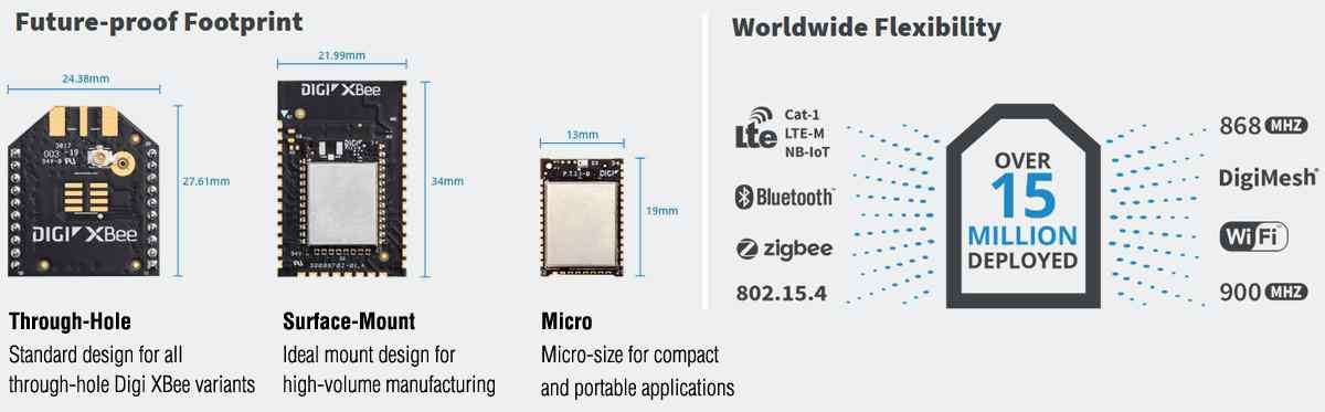 "Anewtech Digi-XBee-module-ecosystem Digi International XBee/RF Module 2.4 GHz Modules