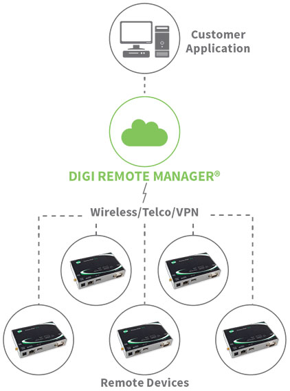 Anewtech-Systems-XBee-RF-Module-XBee-Gateway-ConnectPort-X4-Gateway-Digi-International