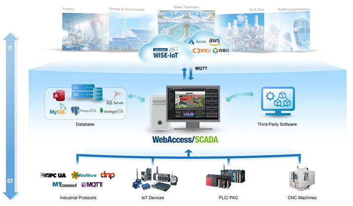Anewtech-Systems-webaccess-scada-advantech-scada-software