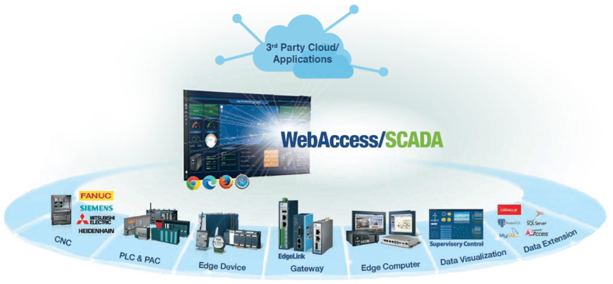 Anewtech-Systems-wise-paas-webaccess-scada-software-Advantech-data-acuisition-iot-gateway