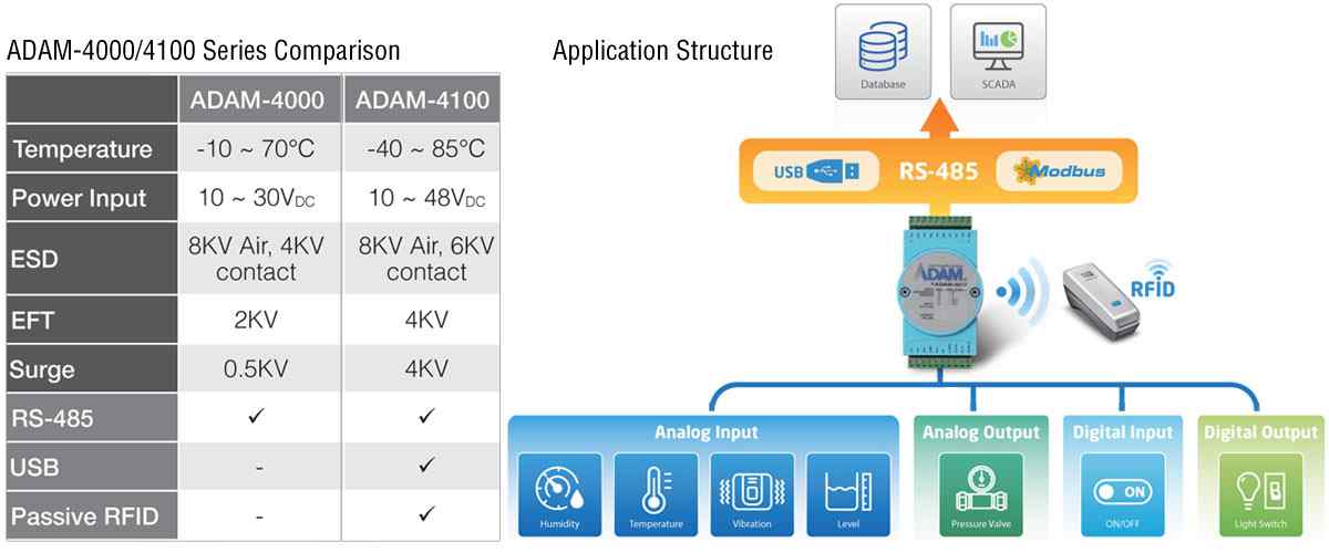 Anewtech-ethernet-io-module-adam-4000-Advantech-ADAM-IO-Module