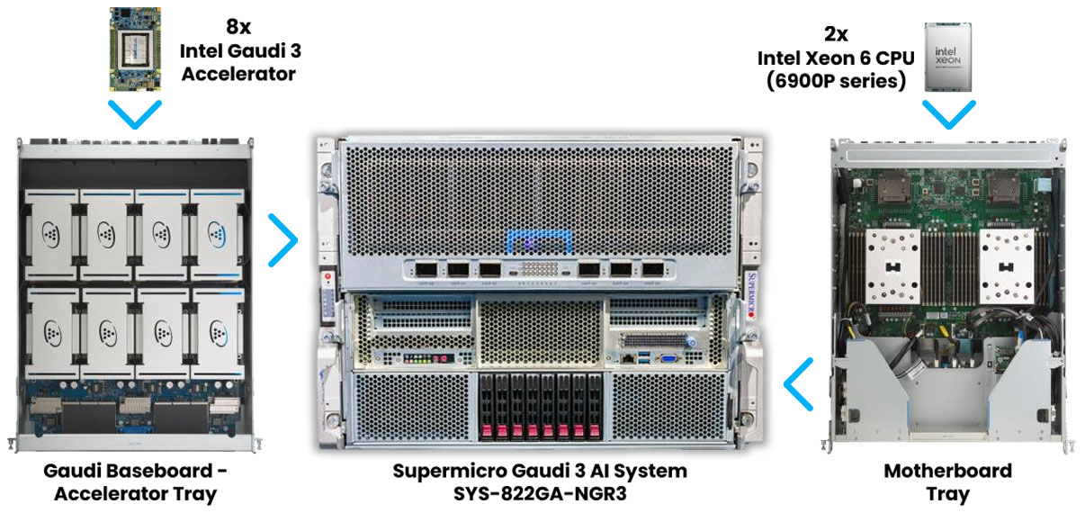 Anewtech-industrial-server-supermicro-8-gpu-server-intel-gaudi3-server-SYS-822GA-NGR3-ai-training-server.