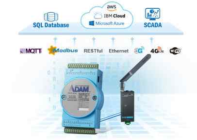Anewtech-io-gateway-AD-ADAM-6750-Transmit-Data