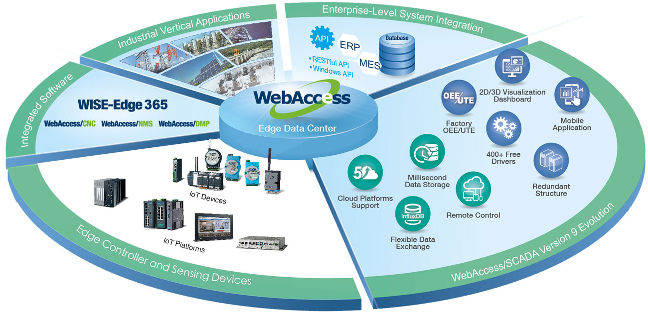 Anewtech-systems-scade-software-webaccess-scada-Architecture-advantech