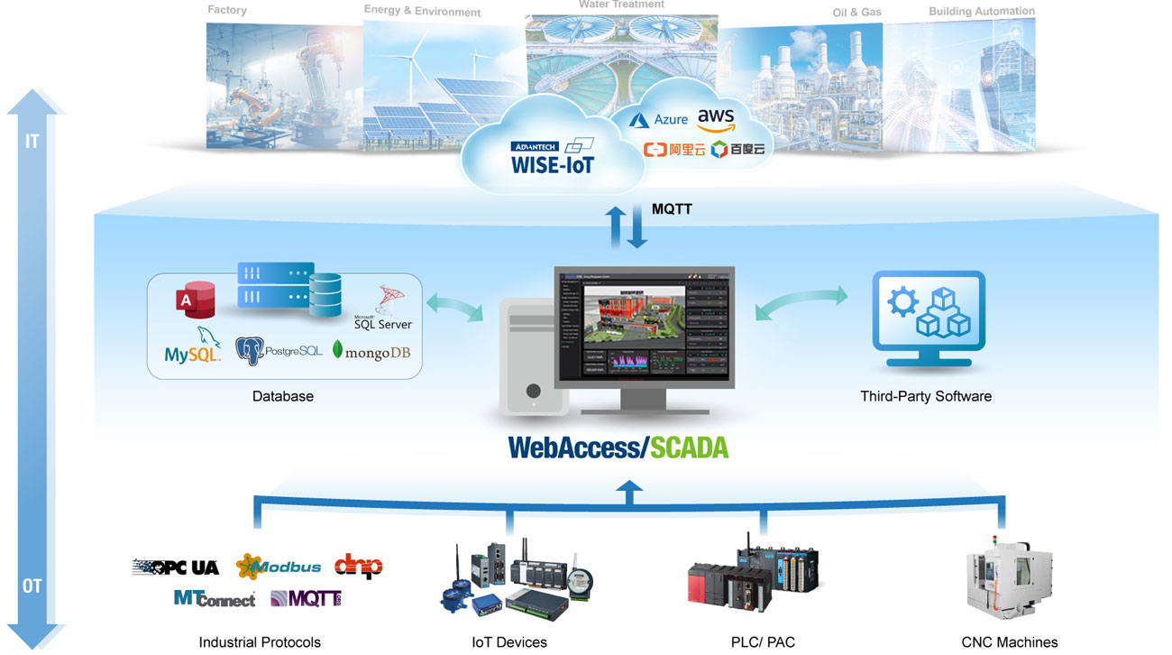 Anewtech-systems-scade-software-webaccess-scada-automation-advantech